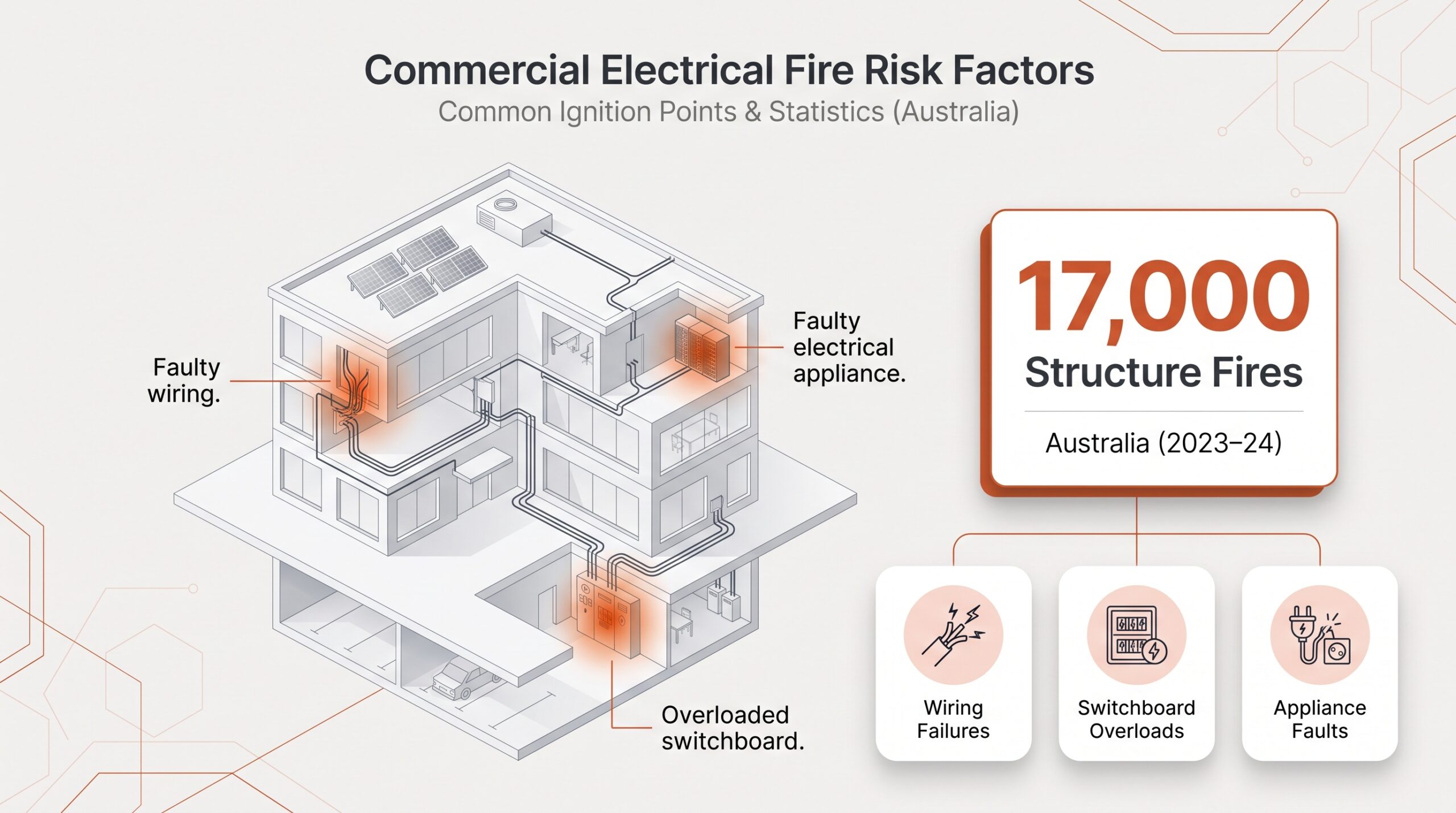 An isometric diagram by Lightspeed illustrating commercial building ignition points and Australian fire statistics to highlight the importance of routine commercial electrical maintenance.