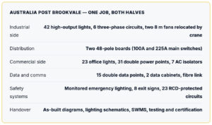 Electrical scope breakdown table outlining industrial and commercial specifications for a facility project comparing commercial vs industrial electrician roles, by Lightspeed Electrical.